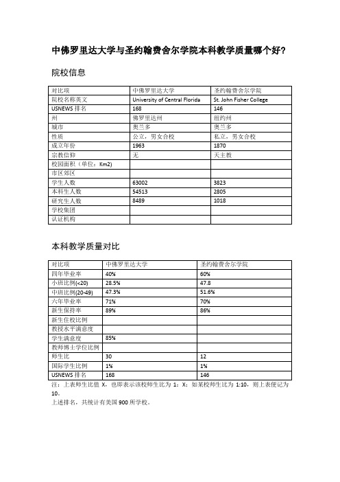 中佛罗里达大学与圣约翰费舍尔学院本科教学质量对比