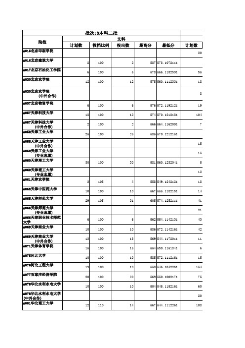 2015年各高校录取分数线