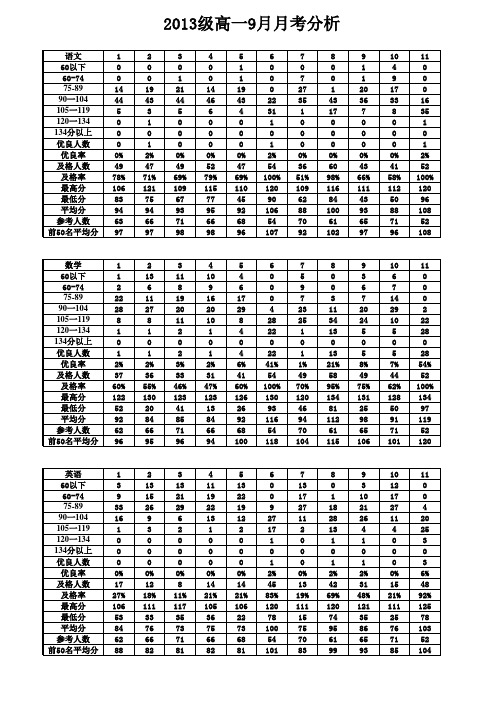 高2013级高一期末考试成绩分析(含1)