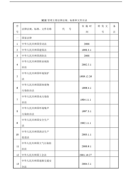 hse管理主要法律法规、及文件目录.doc.doc