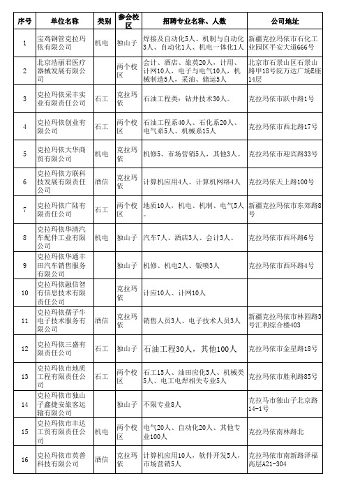 2015届毕业生双选会参会企业及招聘信息11月20日