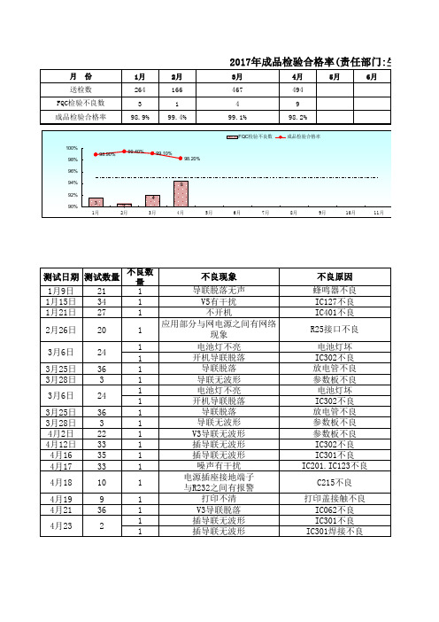 品质部月报推移图汇编