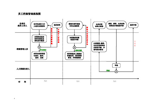 矿业集团员工档案管理流程图