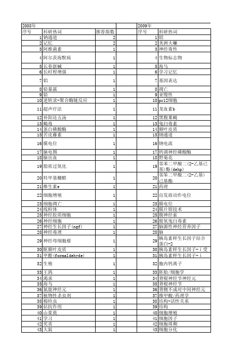 【国家自然科学基金】_神经毒理_基金支持热词逐年推荐_【万方软件创新助手】_20140801