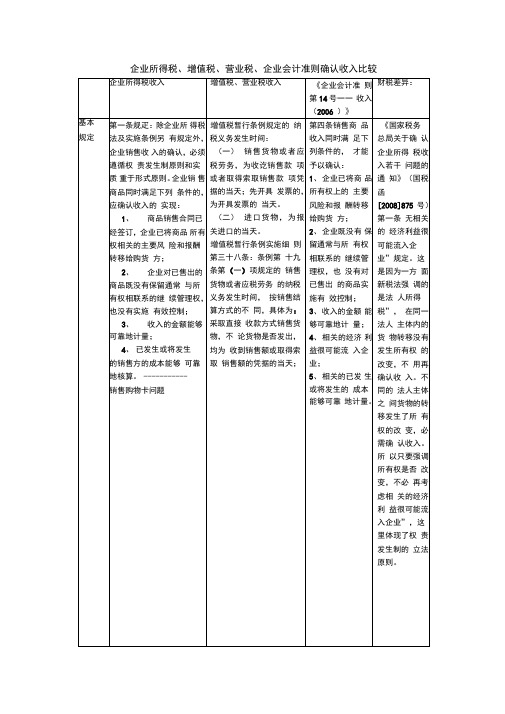 企业所得税增值税营业税企业会计准则确认收入比较