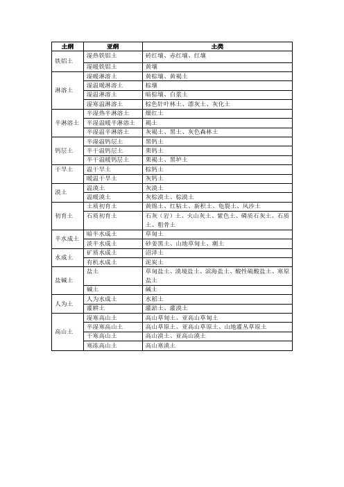 中国土壤分类系统高级分类表—土类