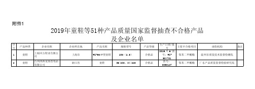 2019年童鞋等51种产品质量国家监督抽查不合格产品及企业名单