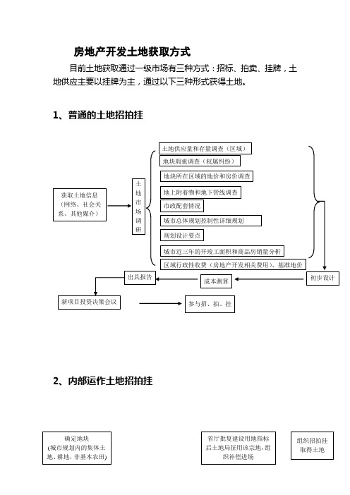 房地产开发土地获取方式详解