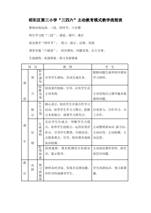 “三四六”模式流程