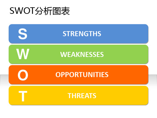 SWOT分析图表PPT模板