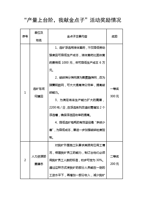 “产量上台阶,我献金点子”活动奖励情况