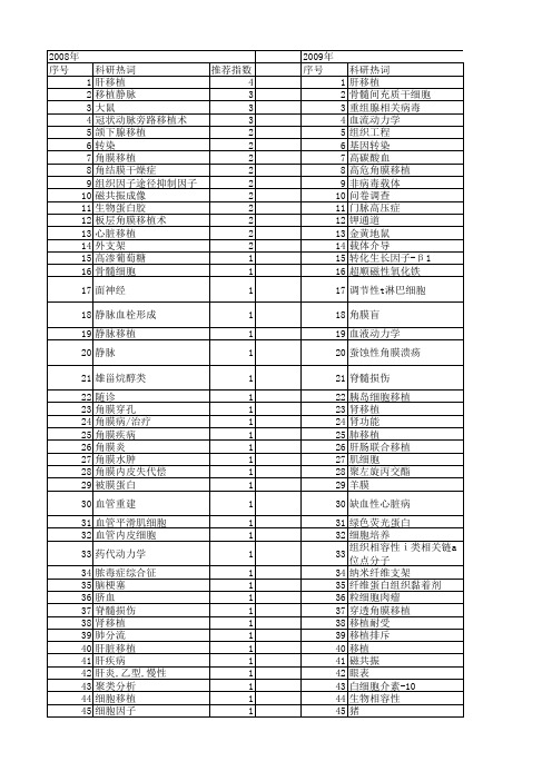 【国家自然科学基金】_移植术_基金支持热词逐年推荐_【万方软件创新助手】_20140801