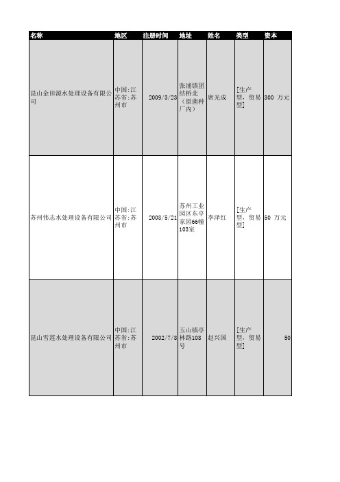 2018年苏州市水处理及设备企业名录1044家