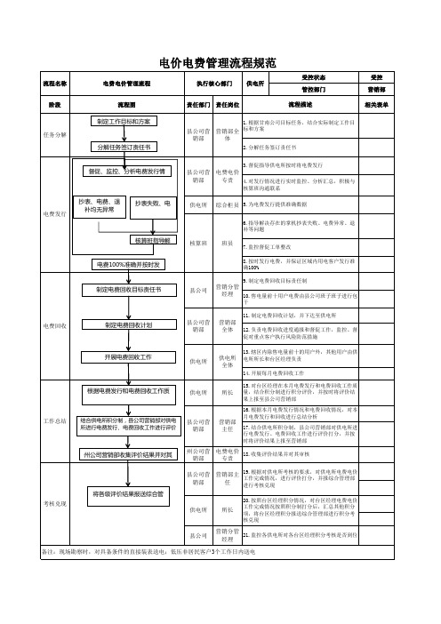 电价电费管理流程规范(二级)