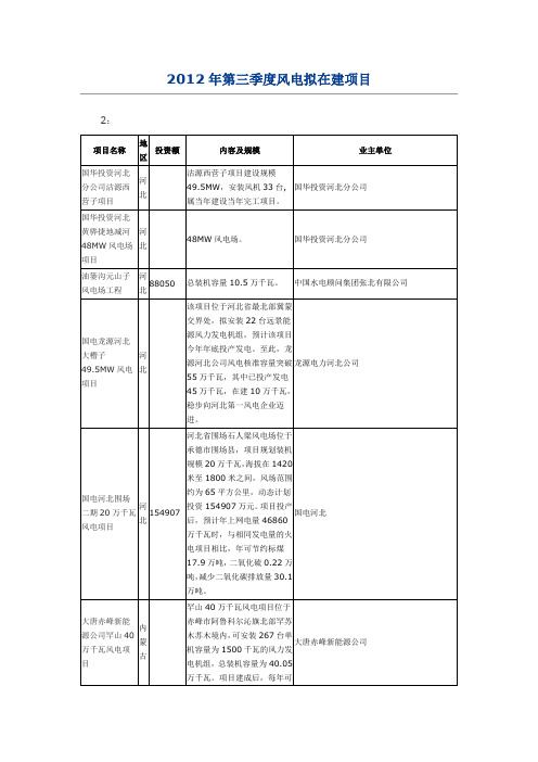 2012年第三季度风电拟在建项目