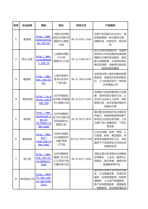 合力调研——2012年人力资源咨询龙头企业概况