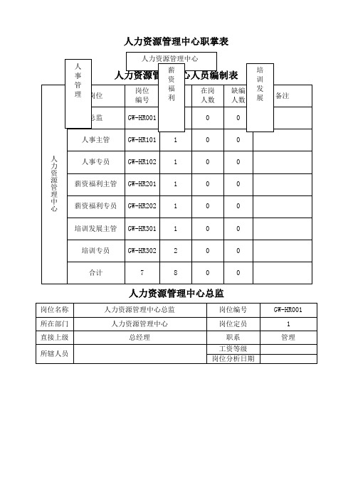 人力资源管理中心组织架构图人员编制表及岗位说明书草案