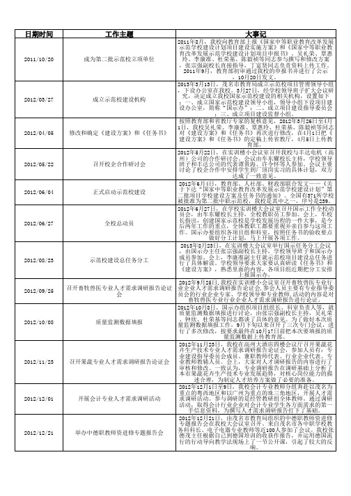 广东省高州农业学校大事记