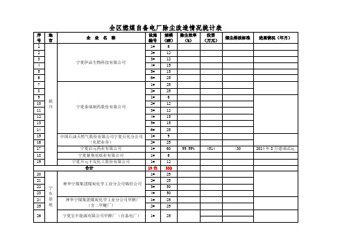 全区自备电厂、火电企业除尘情况