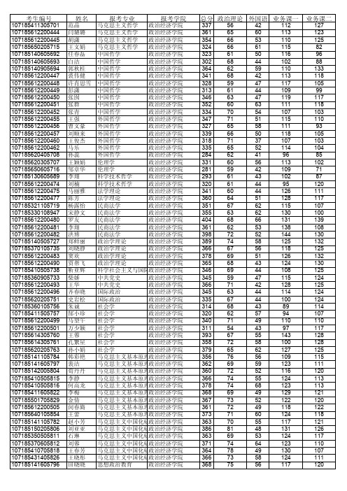 2015陕西师范大学硕士研究生各学院复试名单