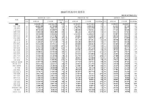 2018年全国民航机场吞吐量排名