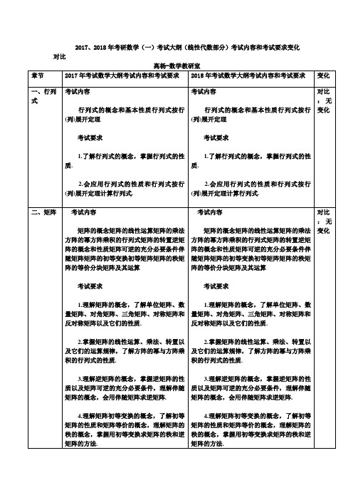 202018年考研数学一考试大纲线性代数部分考试内容和考试要求变化对比