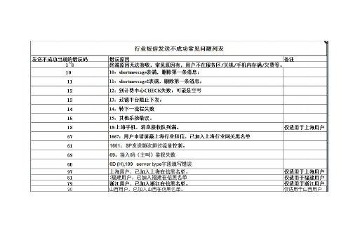 联通错误代码