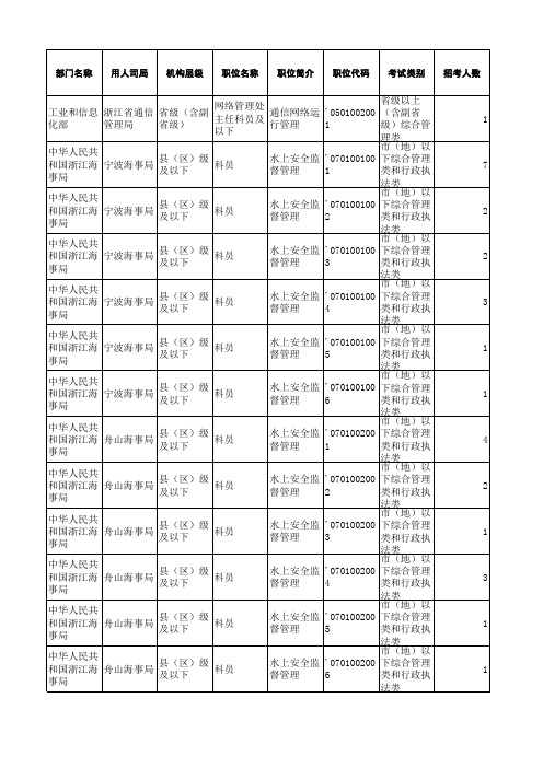 2011公务员国考浙江省职位