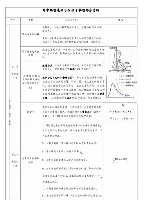 高中物理选修3-5原子物理部分知识复习总结