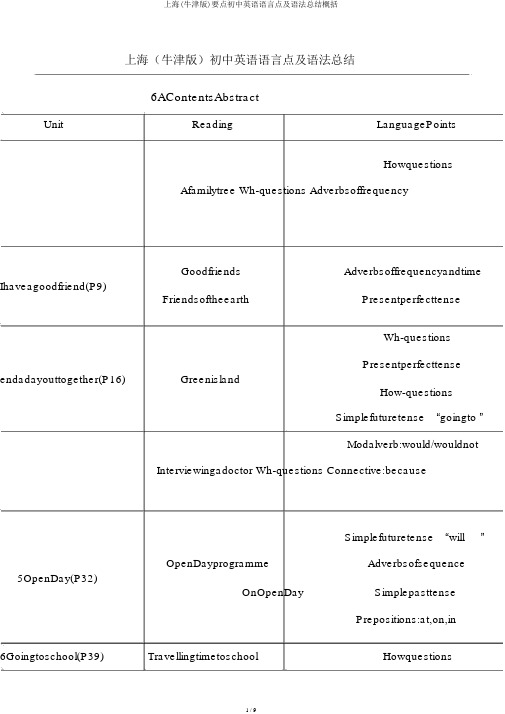 上海(牛津版)重点初中英语语言点及语法总结归纳