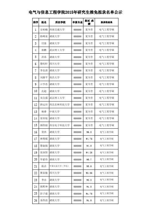 2015年湖大电气院拟录取结果公示名单(挂网)