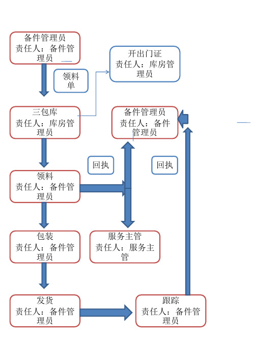 竖版三包流程图ppt课件