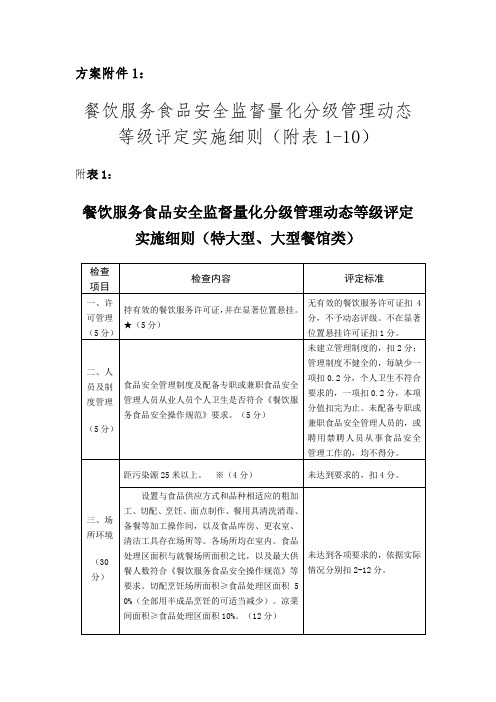 餐饮服务食品安全监督量化分级管理动态等级评定实施细则