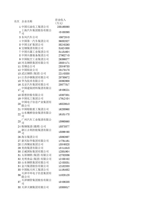 2012中国制造业企业500强名单