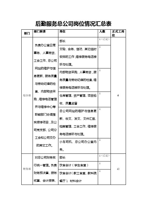 后勤服务总公司岗位情况汇总表