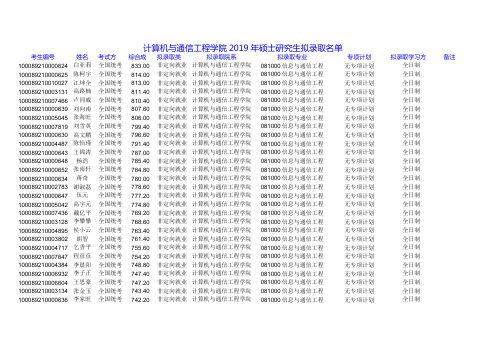 2019北京科技大学计算机与通信工程学院硕士研究生拟录取名单