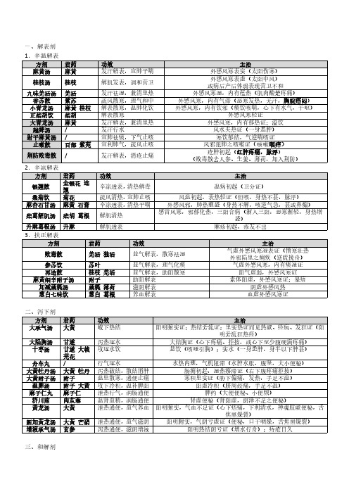 2023考研方剂主治、功效