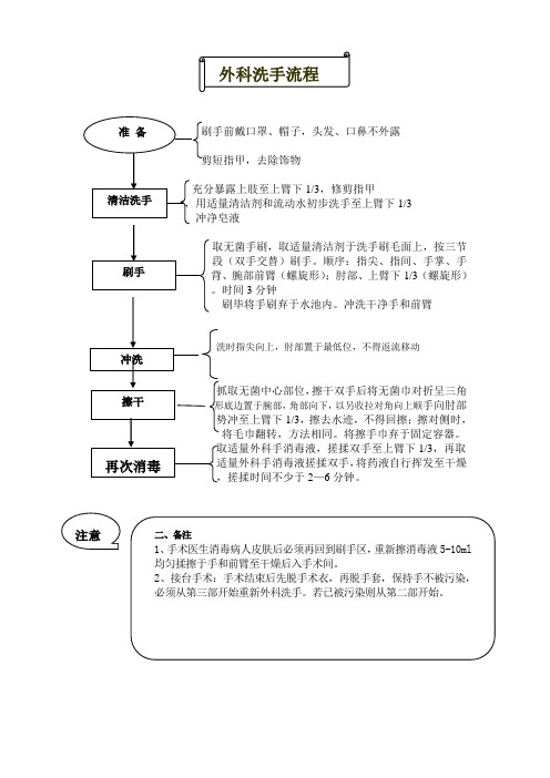 外科洗手流程