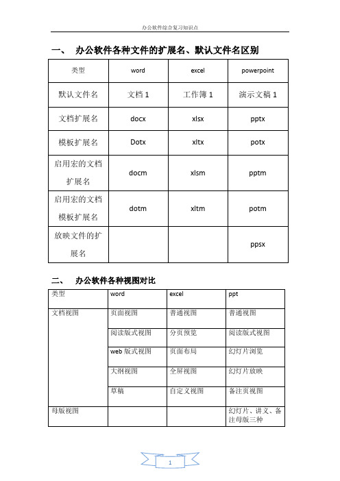 (完整word版)办公软件2010知识点总复习,推荐文档