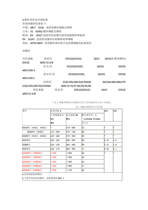 镀锌基板标准指标牌号