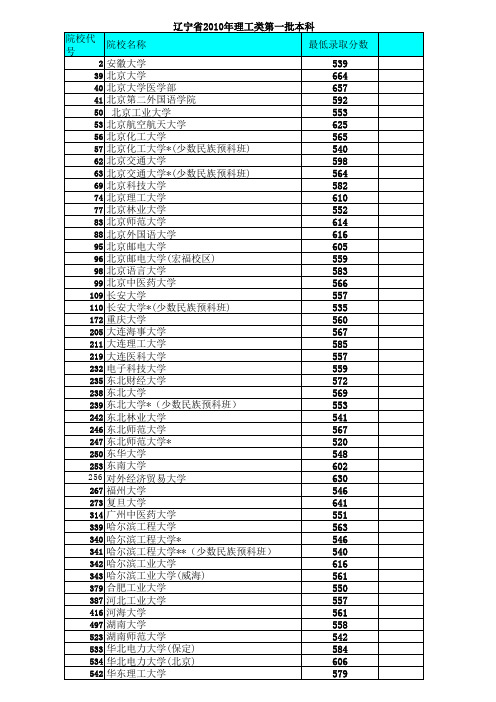 2010年辽宁省高考各校招生分数线