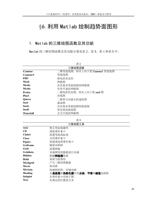 利用Matlab的三维绘图功能绘制趋势面图形