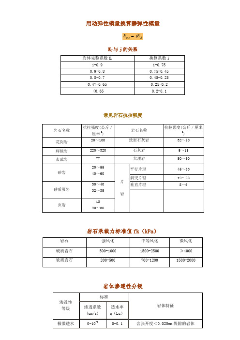 岩石指标参考值