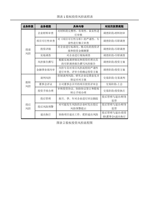 股权投资风控操作规范表格和图