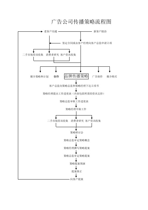 广告公司传播策略流程图