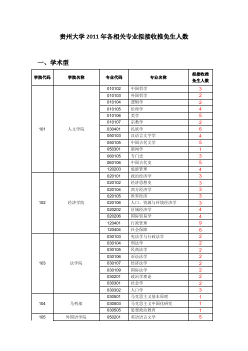 贵州大学2011年各相关专业拟接收推免生人数