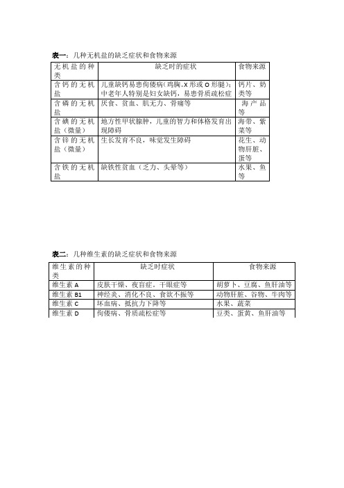 缺乏维生素与对应的病症