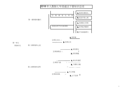 (完整word版)2018年人教版七年级道法下册知识总结