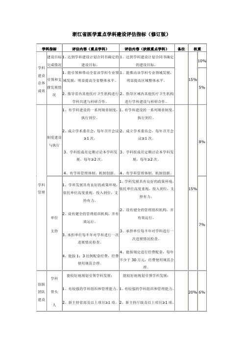 浙江省医学重点学科建设评估指标(修订版)