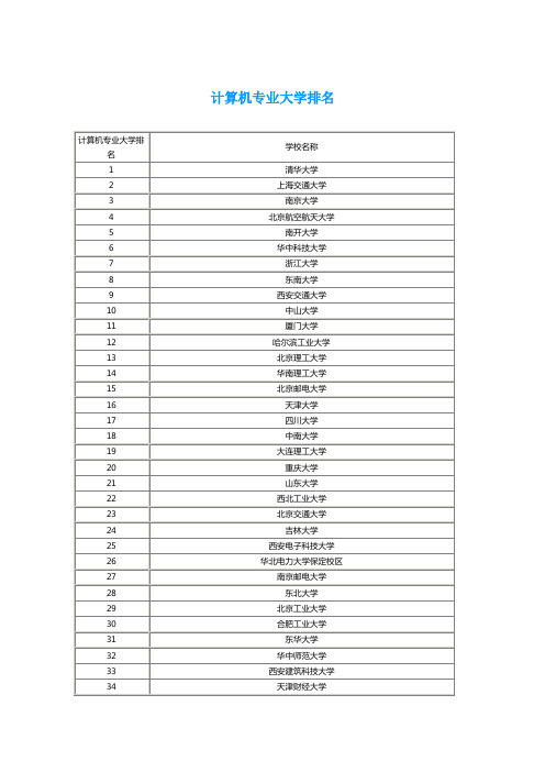 计算机专业大学排名